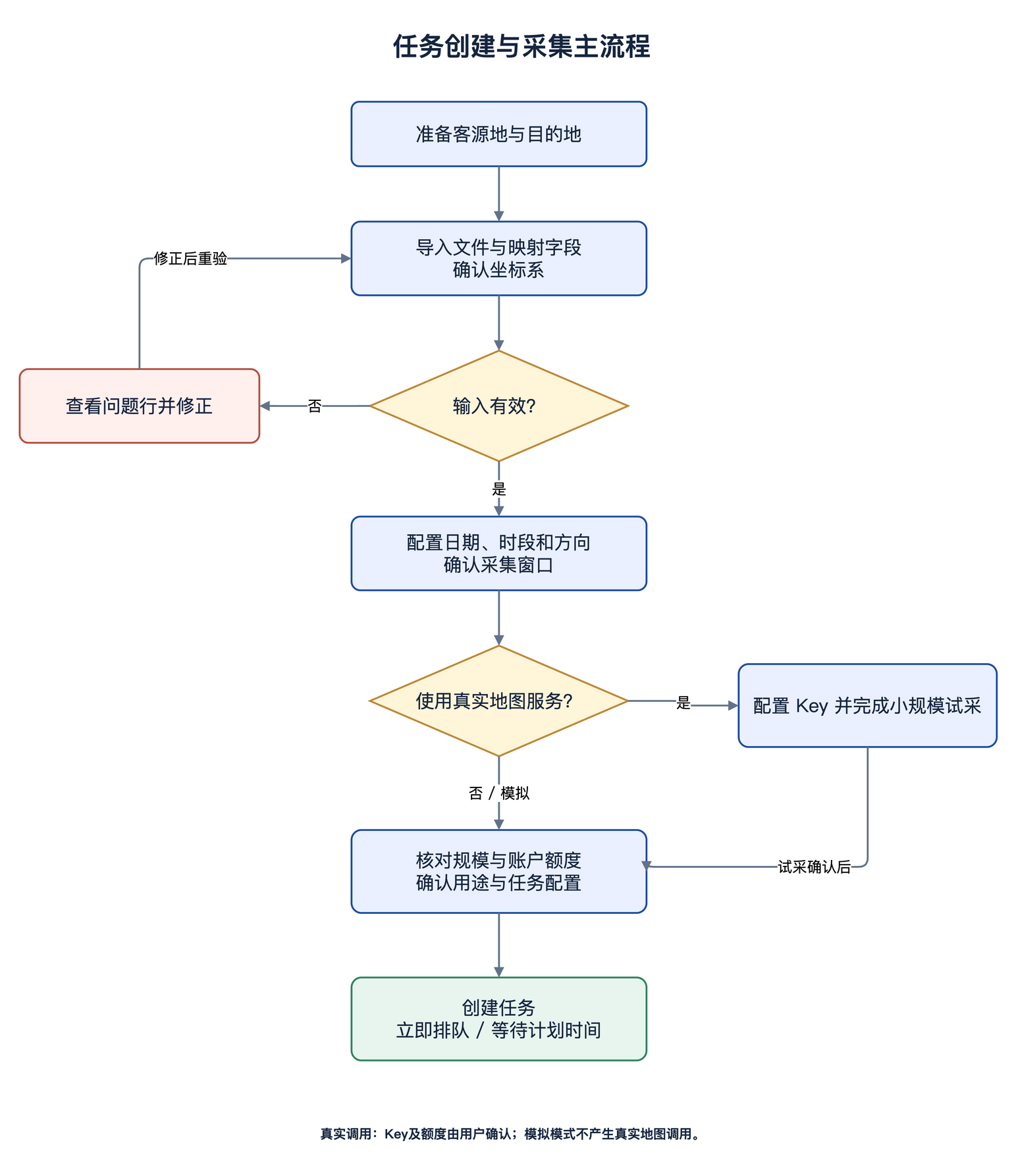 任务创建与采集主流程，包含输入校验和真实服务确认