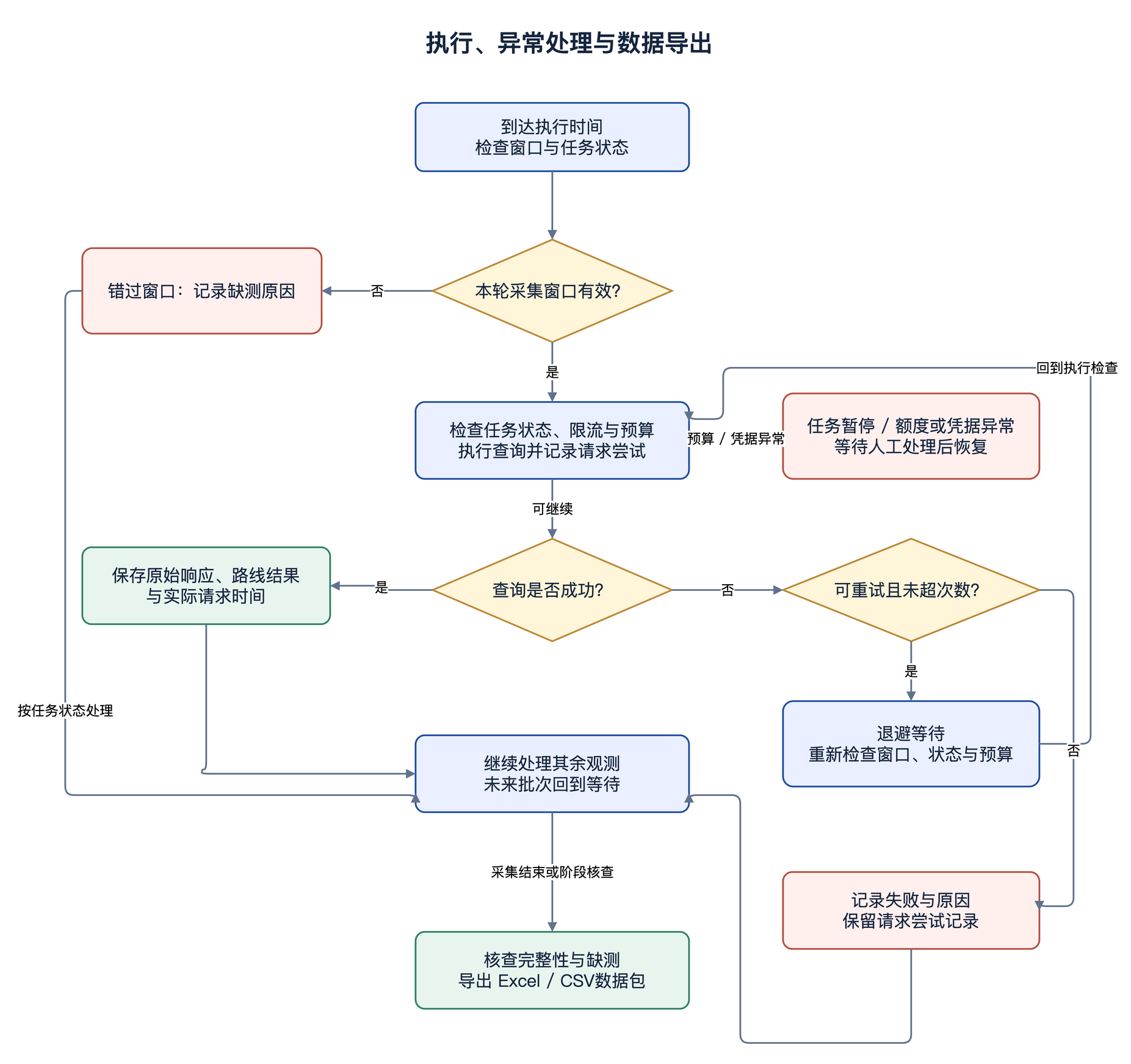 执行与异常处理业务流程图
