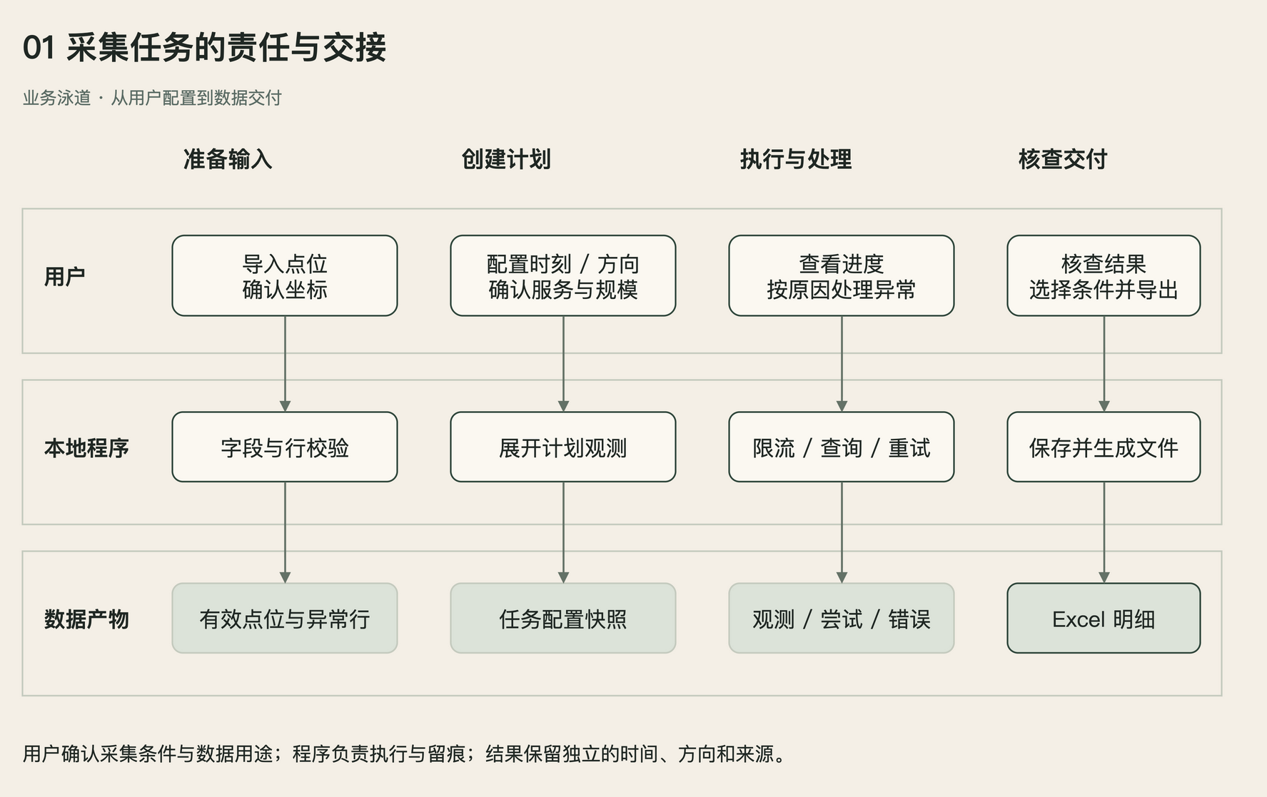 图 1 · 业务责任泳道