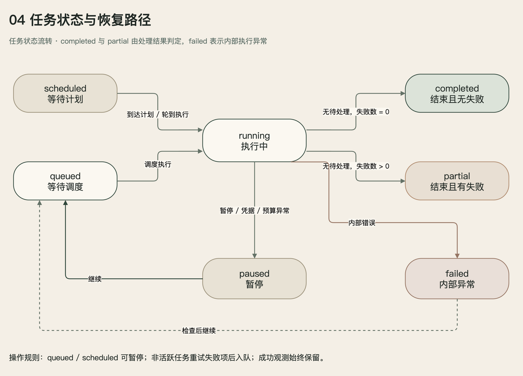 图 4 · 任务状态流转