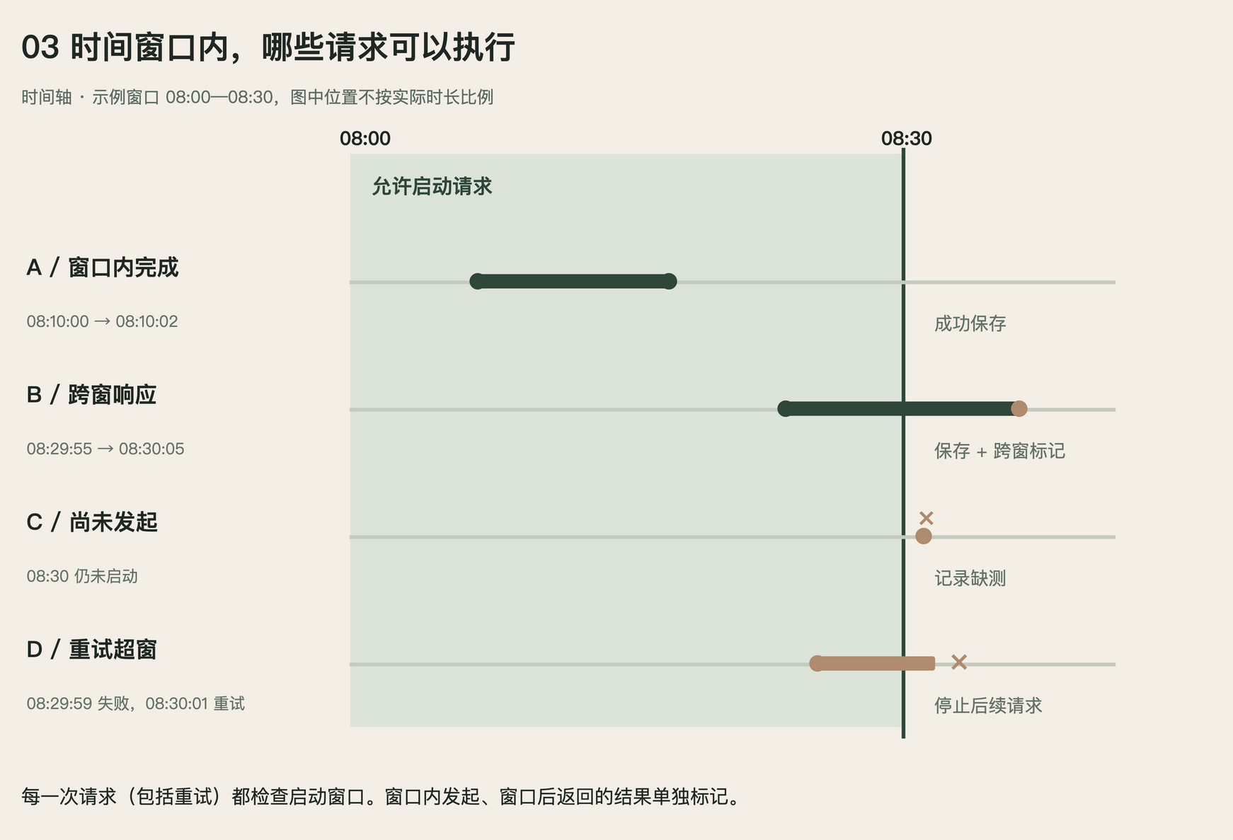 图 3 · 采集时间窗口